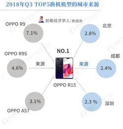 2018 Q3手機(jī)換機(jī)趨勢(shì) OPPO R15成用戶首選，藍(lán)綠廠互相轉(zhuǎn)投熱情高漲